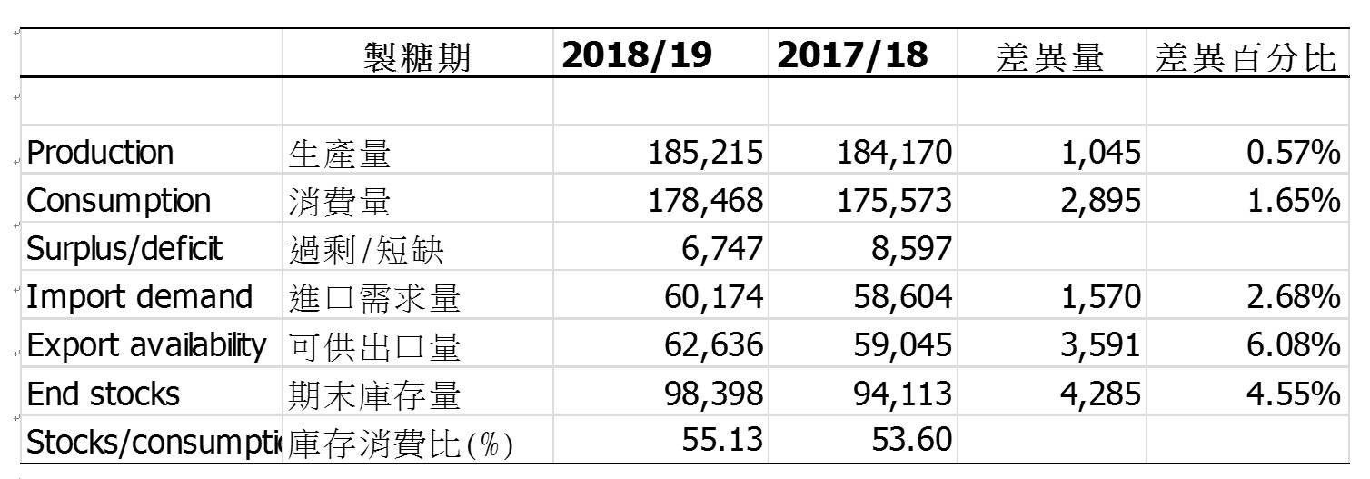 世界砂糖概況表