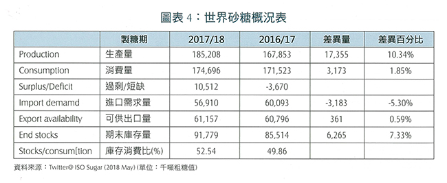 圖表 4：世界砂糖概況表