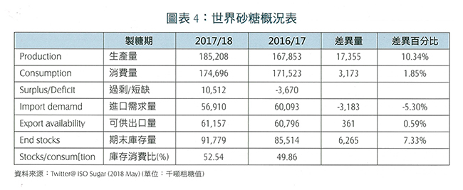 圖表 4：世界砂糖概況表