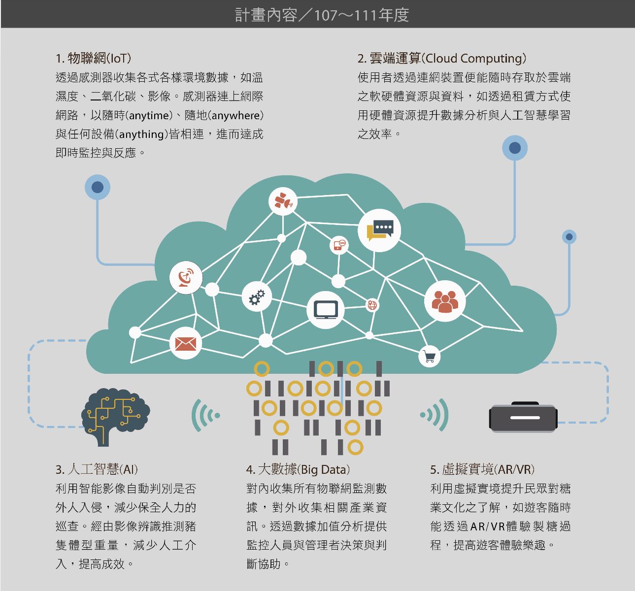 台糖公司投入物聯網、大數據、人工智慧、雲端運算與ARVR技術運用