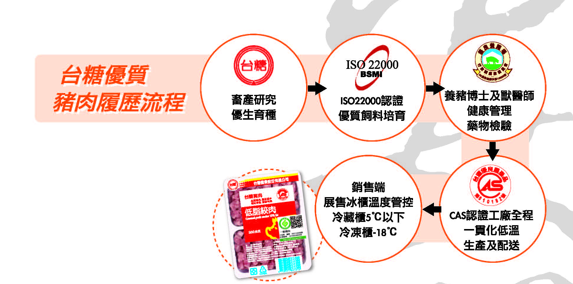 台糖優質豬肉履歷流程：1、畜產研究優生育種。2、ISO22000認證優質飼料培育。3、養豬博士及獸醫師健康管理藥物檢驗。4、CAS認證工廠全程一貫化低溫生產及配送。5、銷售端展售冰櫃溫度管控冷藏櫃5℃以下，冷凍櫃-18℃。