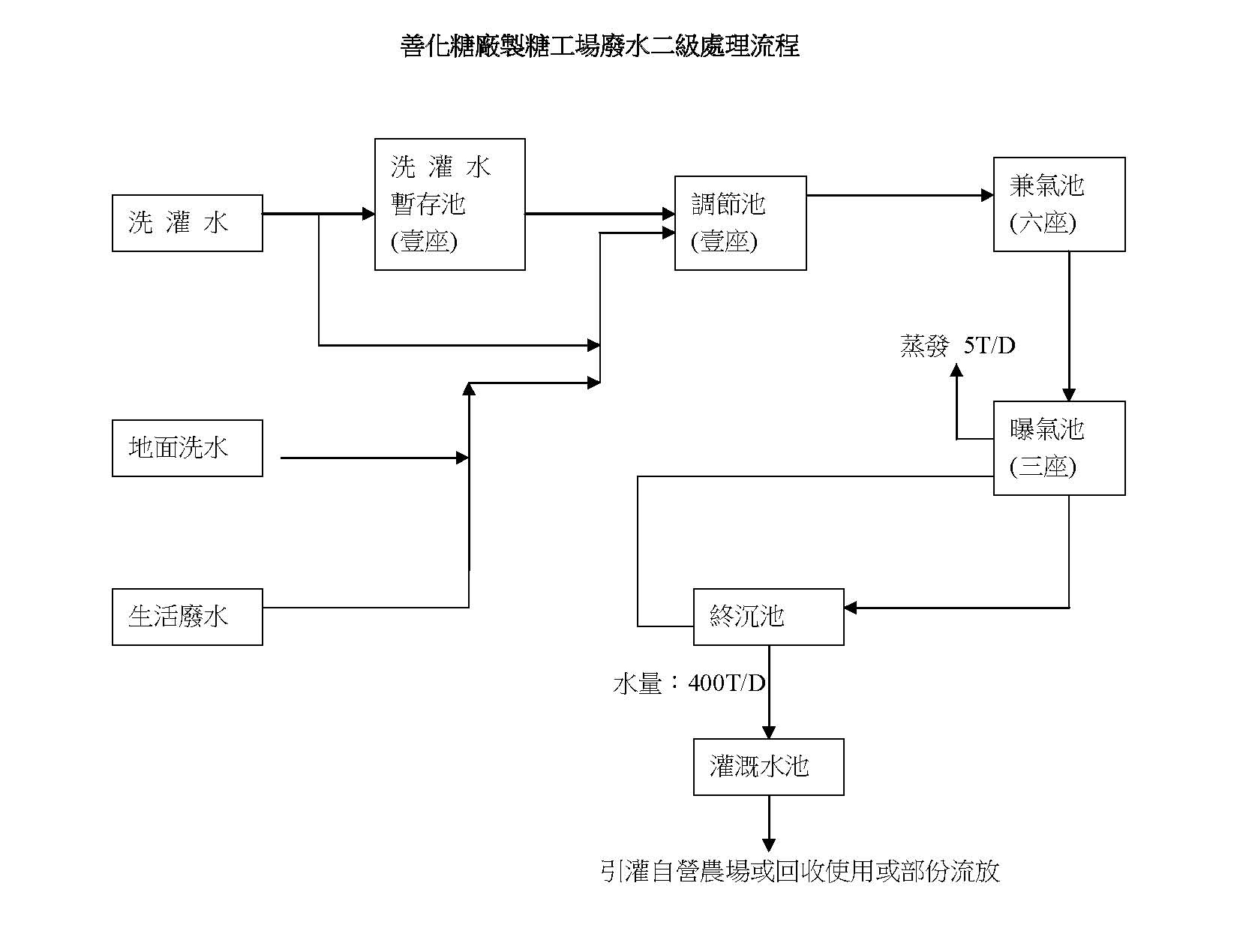 封面故事 Greenforever Tsc 節淨篇 3 善化糖廠廢水處理系統成本低廉效率高