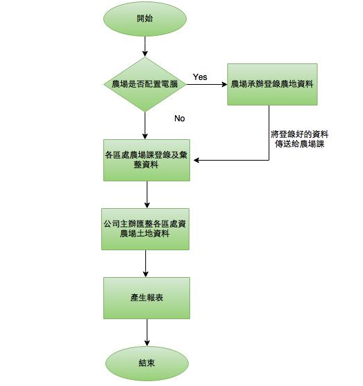 資訊補給站 台糖農場業務管理系統簡介