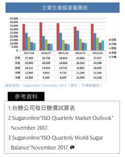 主要生產國產量圖表