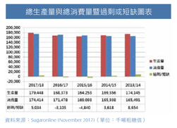 總生產量與總消費量暨過剩或短缺圖表