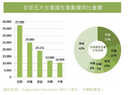 全球五大生產國生產數量與比重圖