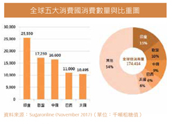 全球五大消費國消費數量與比重圖