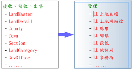 資料表整理