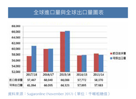 全球進口量與全球出口量圖表