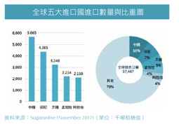 全球五大進口國進口數量與比重圖