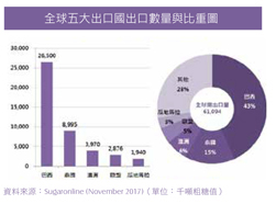 全球五大出口國出口數量與比重圖