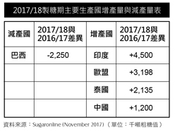 2017/18製糖期主要生產國增產量與減產量表