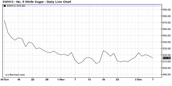 國際倫敦白糖近期期貨價格走勢圖