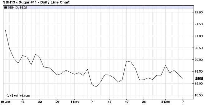 國際紐約粗糖近期期貨價格走勢圖