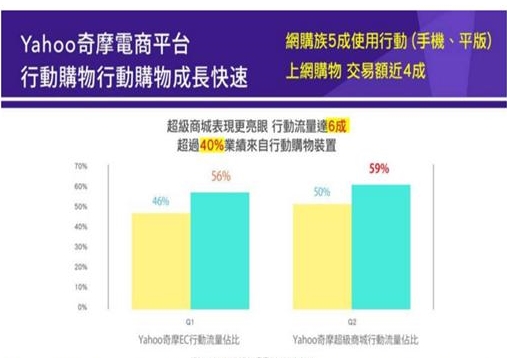 根據雅虎奇摩自行的調查結果，使用行動裝置在奇摩電商平台購物的消費者有增加的趨勢（圖片來源：雅虎奇摩）
