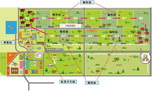 台糖池上牧野渡假村預計朝循環永續農場經營方向規劃