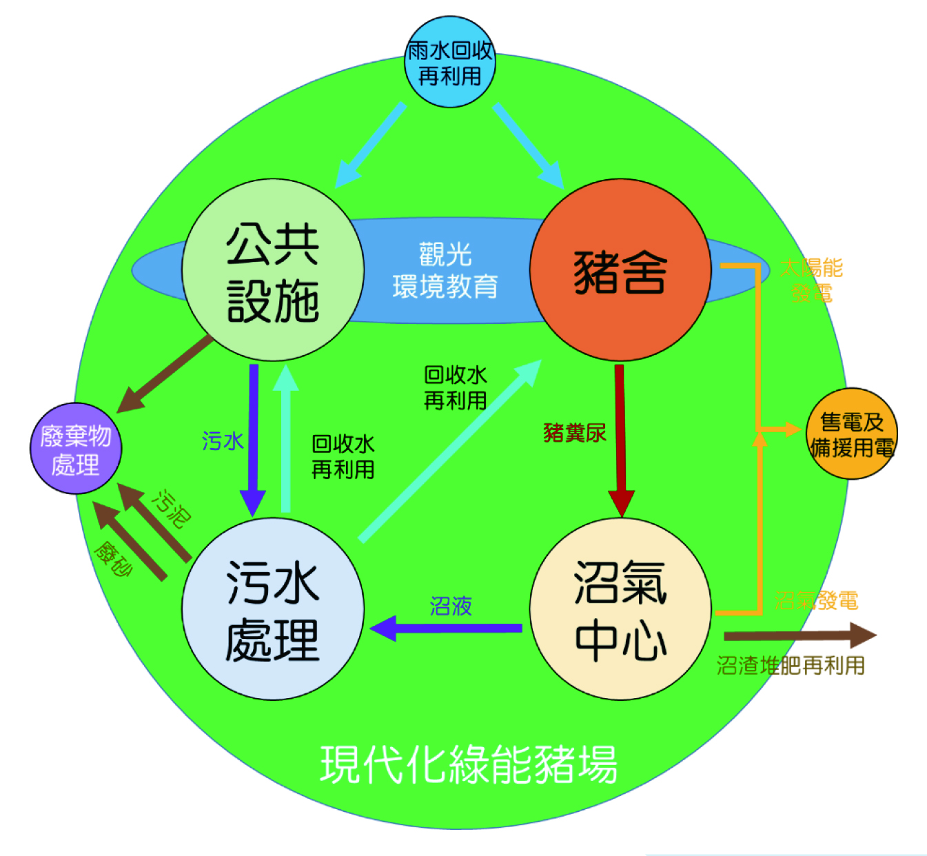 東海豐農業循環園區資源循環設計概念圖