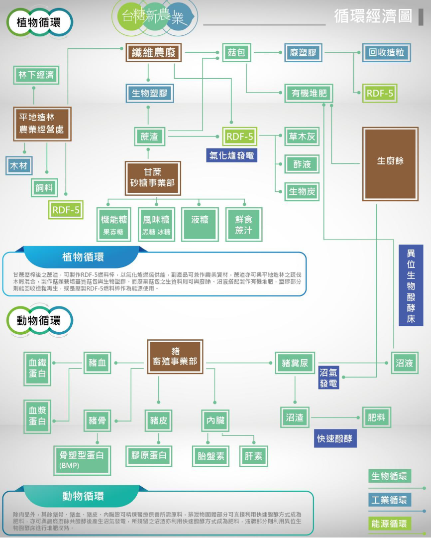 台糖新農業循環經濟圖－完整說明請下載PDF檔檢視