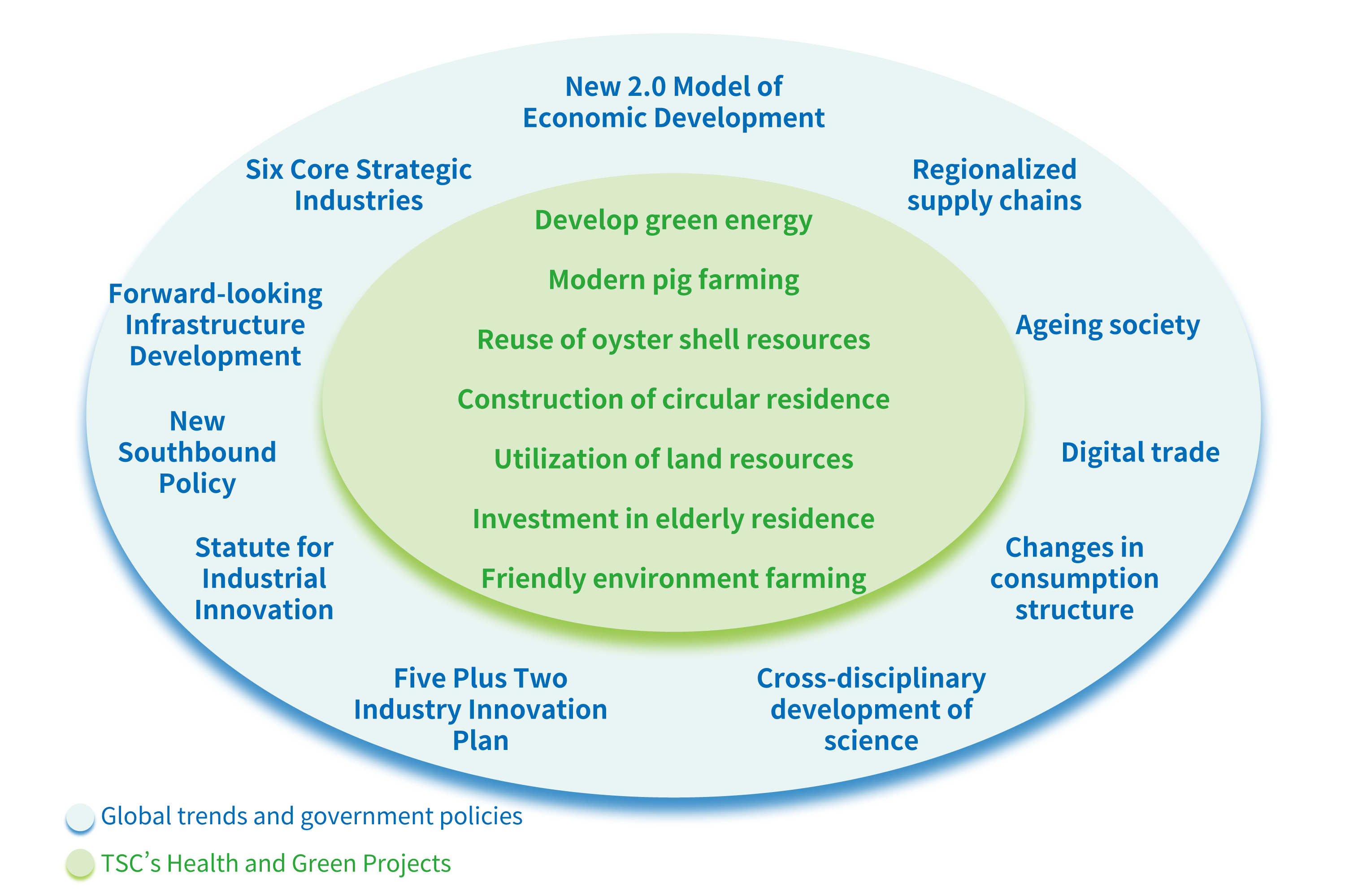 TSC’s Health and Green Projects, and global trends and government policies