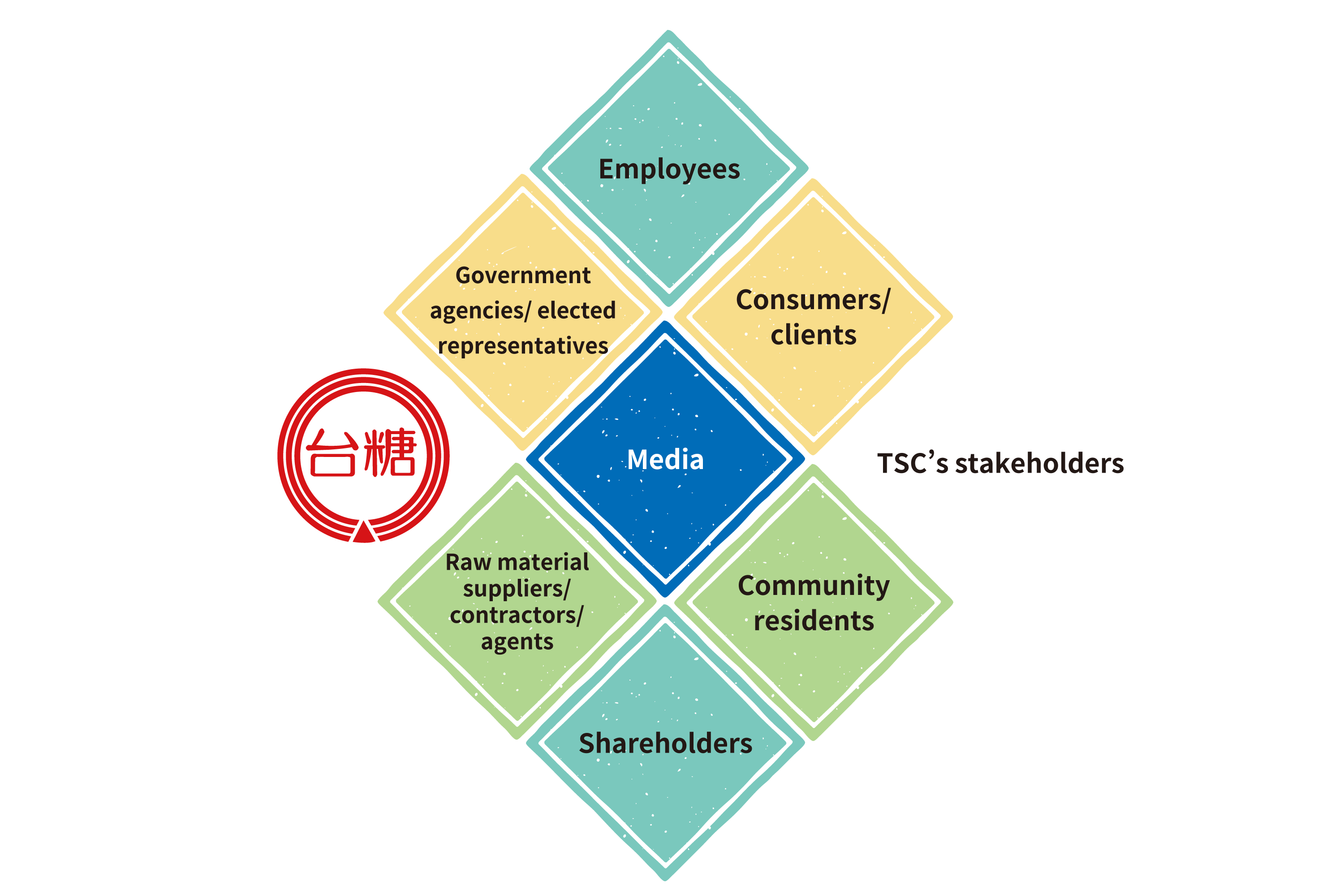 TSC’s 7 categories of stakeholders