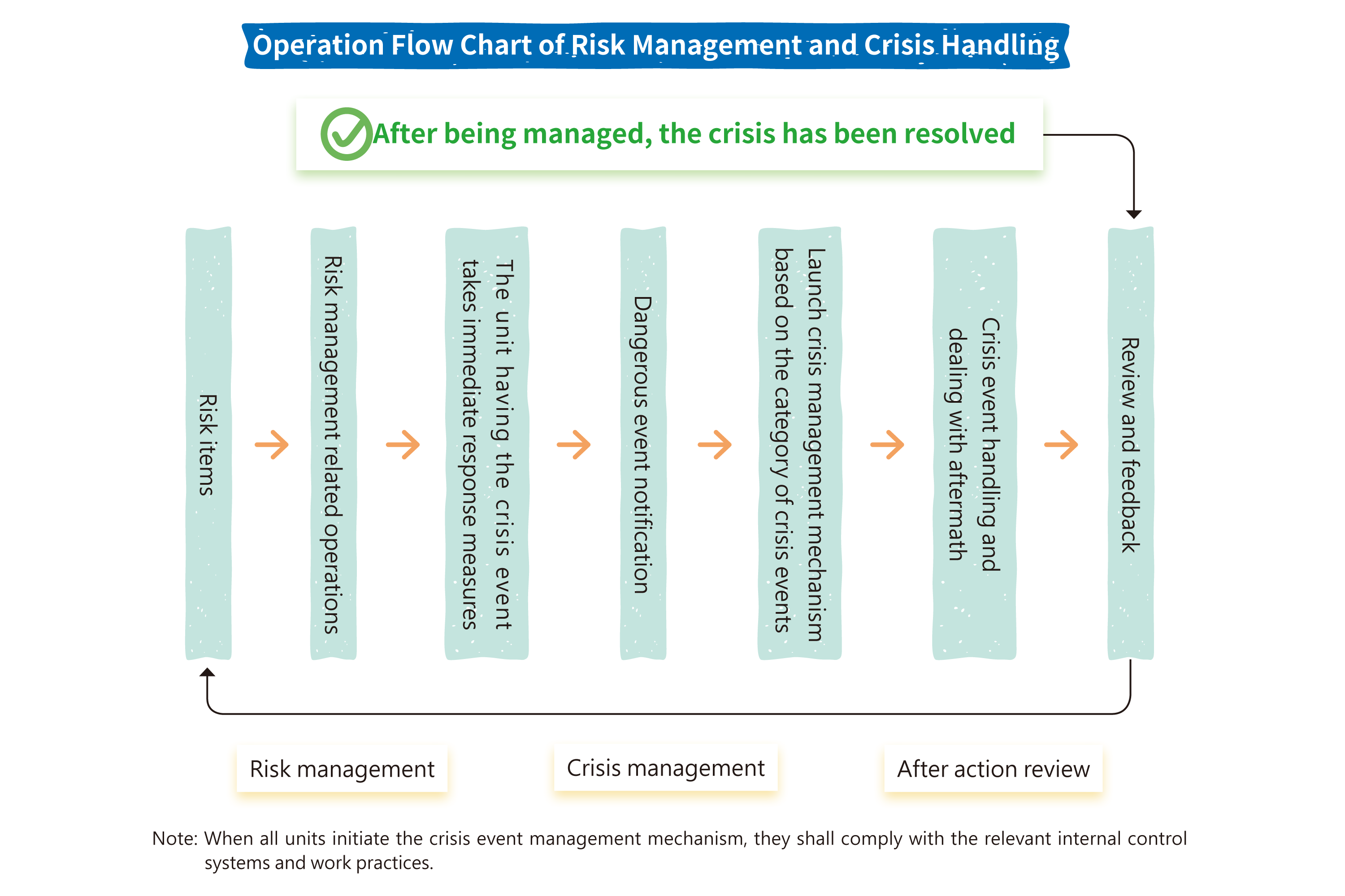 Operation Flow Chart of Risk Management and Crisis Handling