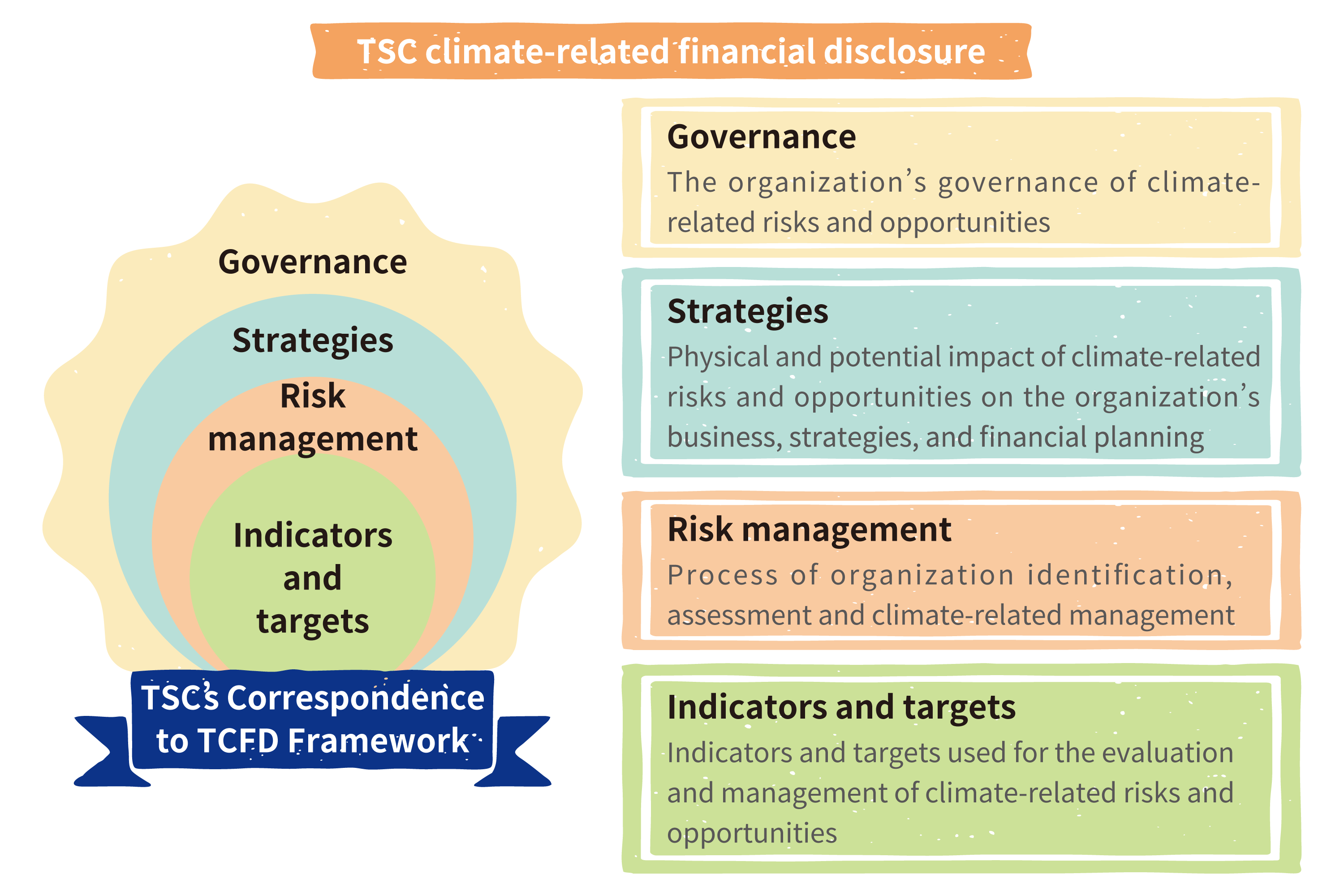 TSC climate-related financial disclosure