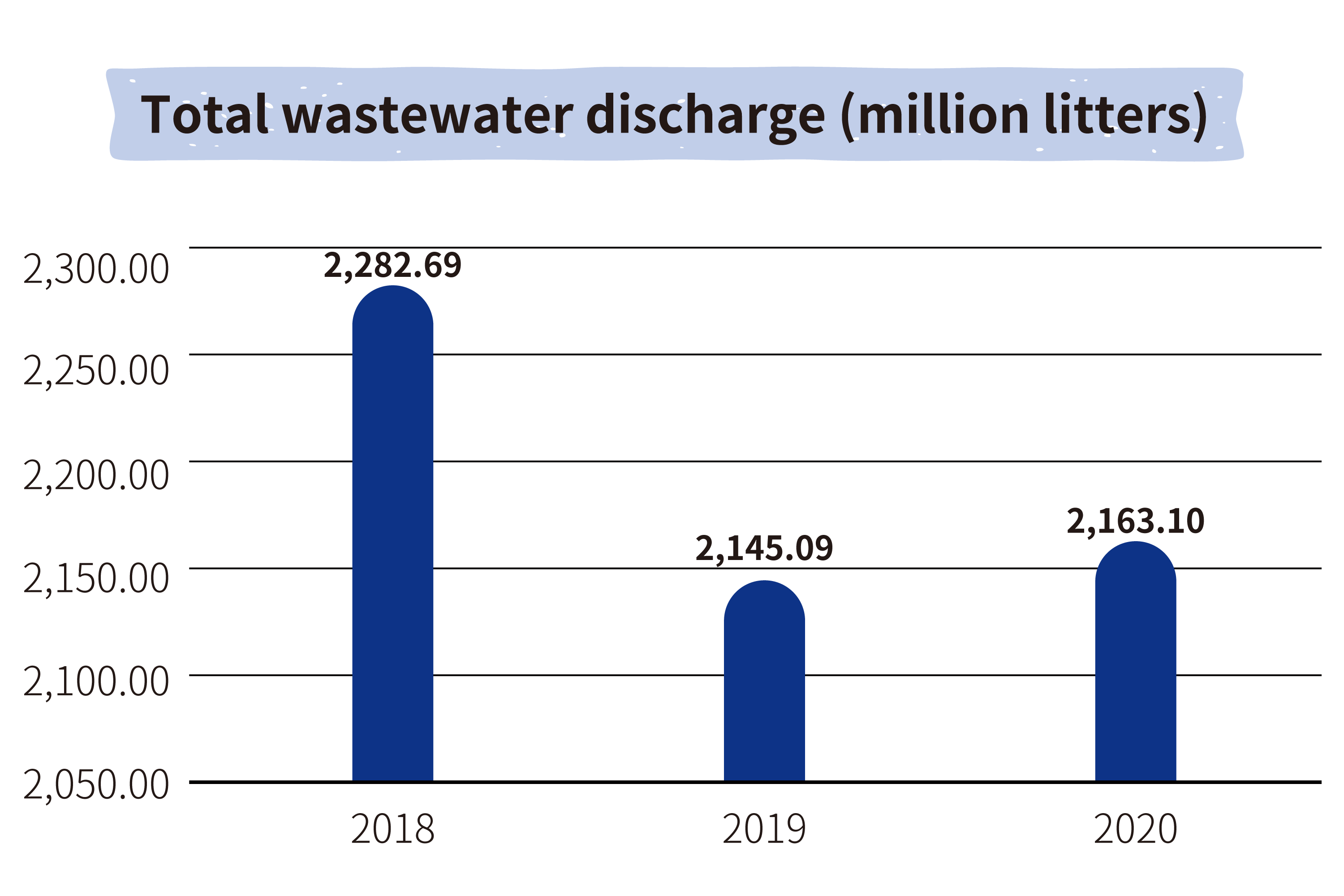 Wastewater discharge over the past 3 years