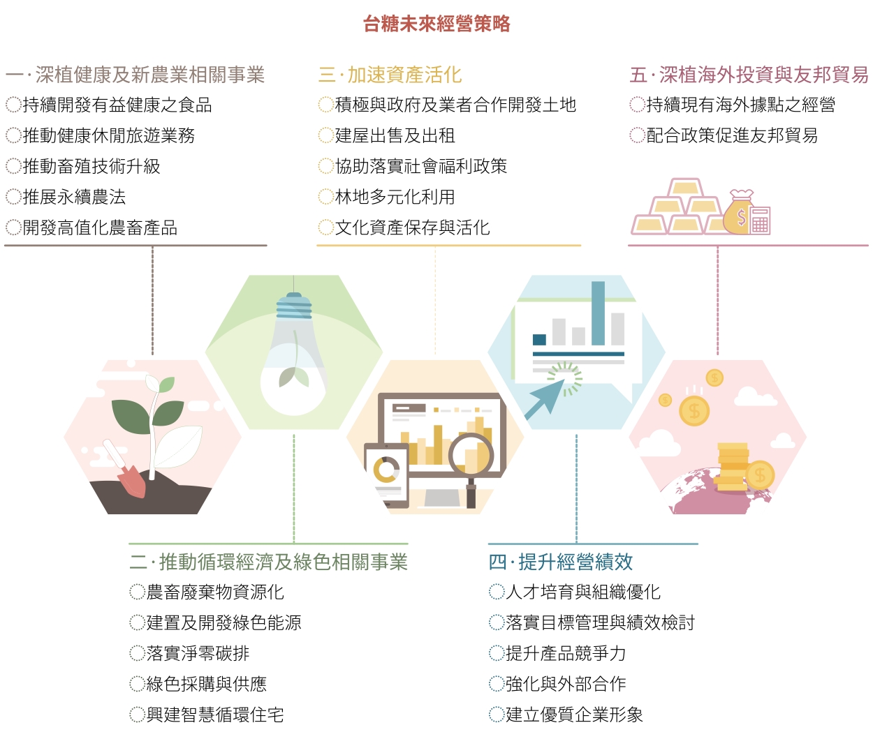 台灣未來經營策略包含「深植健康及綠色相關事業」、「推動循環經濟及綠色相關事業」、「加速資產活化」、「強化公司體質，提升經營績效」、「深植海外投資與友邦貿易」五大面向