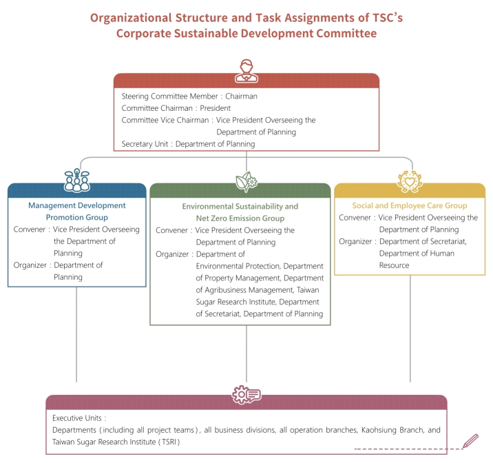 Organizational Structure and Task Assignments of TSC Corporate Sustainable Development Committee