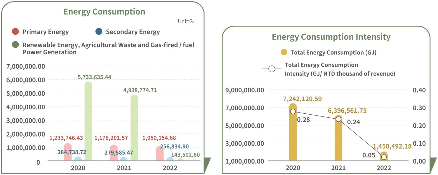 In 2022, the energy consumption within the organization was 1,450,492.18GJ, and the energy intensity was 0.05GJ/thousand of revenue.