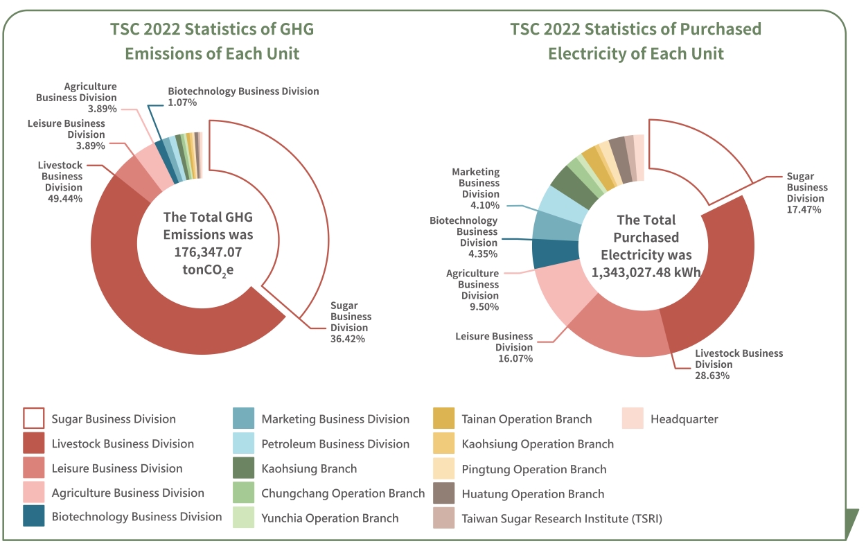 TSC 2022 Statistics of GHG emissions of each unit and TSC 2022 Statistics of purchased electricity of each unit
