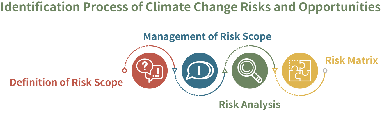 Identification process of climate change risks and opportunities.