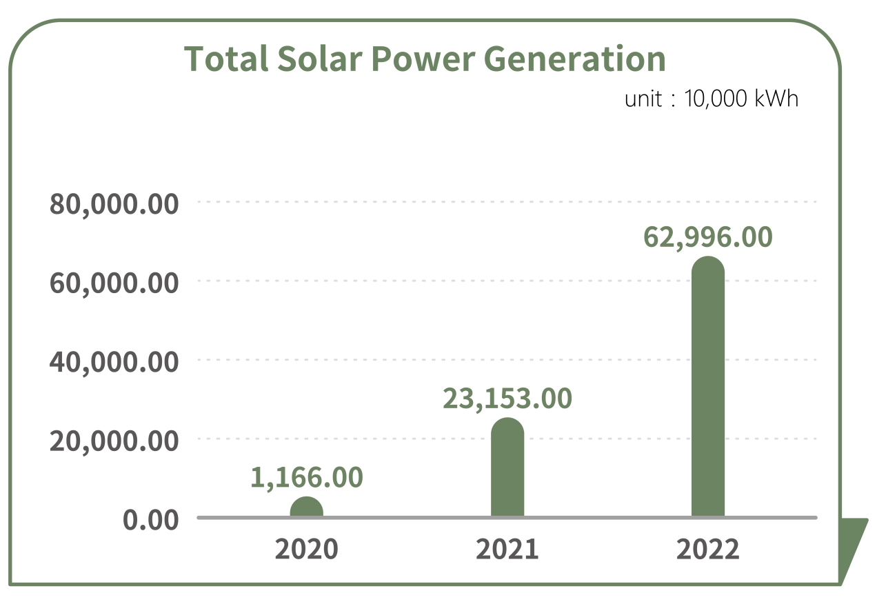Total solar power generation