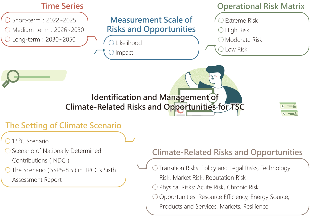 Identification and Management of Climate-Related Risks and Opportunities for TSC