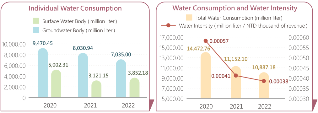 In 2022, the amount of water intake was 10,887.18 million liters, a 2.38% decrease compared with 2021, and the water intensity decrease 7.32% compared