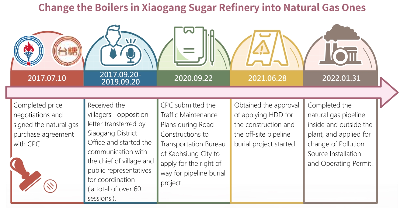 Change the boilers in Xiaogang Sugar Refinery into natural gas ones
