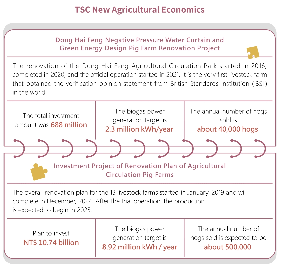 TSC New Agricultural Economics