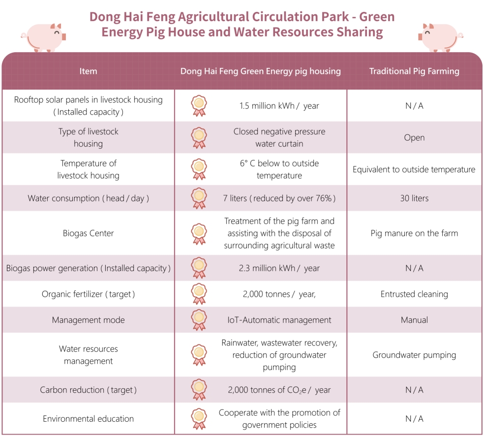 Dong Hai Feng Agricultural Circulation Park - Green Energy Pig House and Water Resources Sharing
