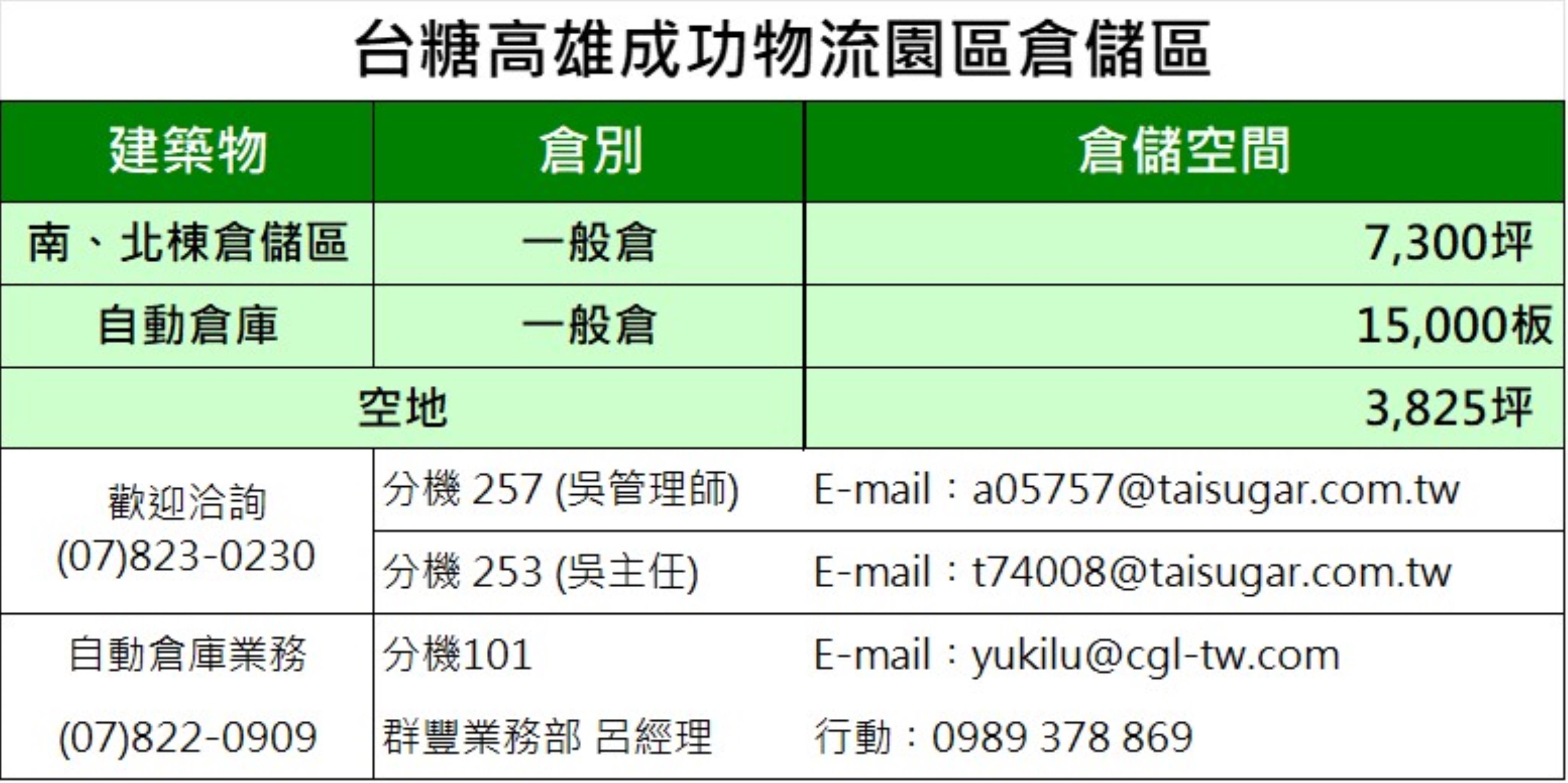 高雄成功物流園區倉儲區:  南、北棟倉儲區 一般倉 7,300坪；自動倉庫 一般倉 15,000板；空地 3,825坪；歡迎洽詢 (07)8230230 分機257(吳管理師) 分機253(吳主任)