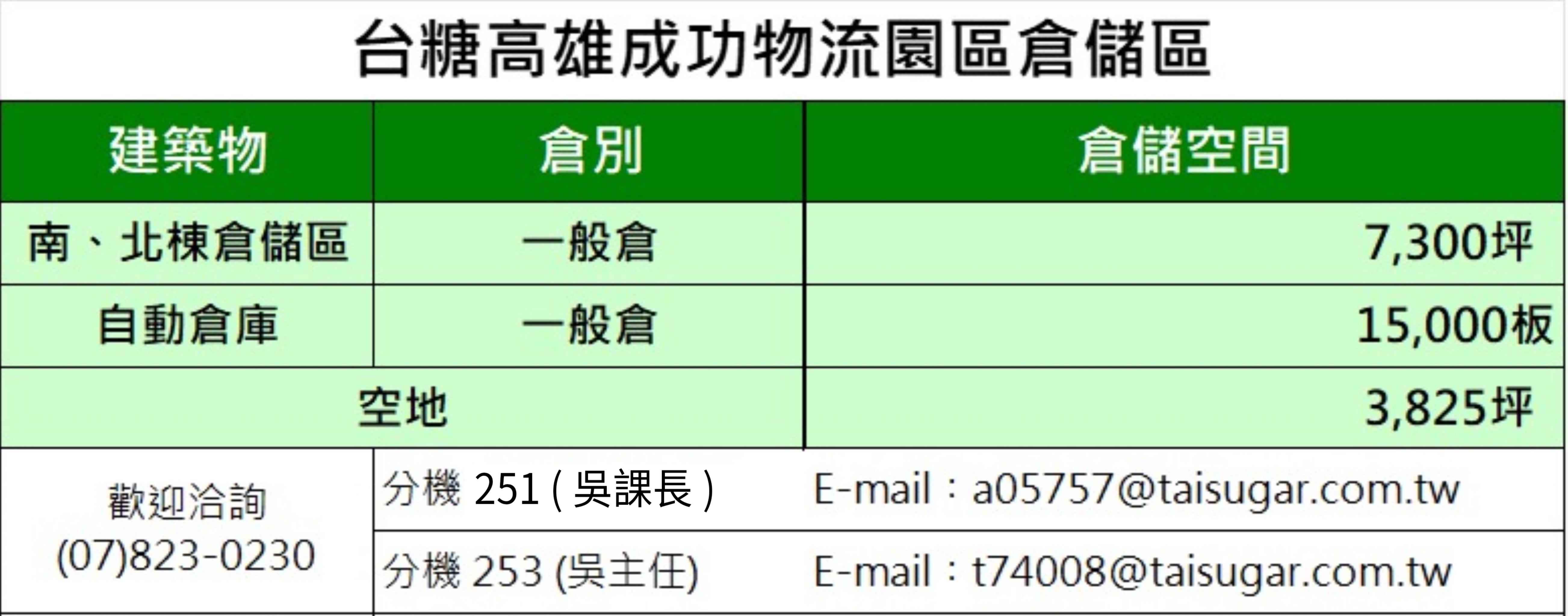 高雄成功物流園區倉儲區:  南、北棟倉儲區 一般倉 7,300坪；自動倉庫 一般倉 15,000板；空地 3,825坪；歡迎洽詢 (07)8230230 分機251(吳課長) 分機253(吳主任)